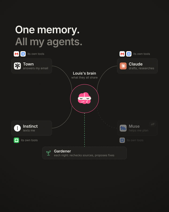 Diagram: four agents, Town, Instinct, Claude and Muse, each with its own tools such as email, calendar or messages, all connected to one shared memory in the middle. Muse is switched off. Below, a gardener rechecks sources each night and proposes fixes.